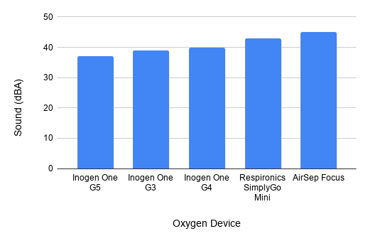 Oxygen concentrator sound