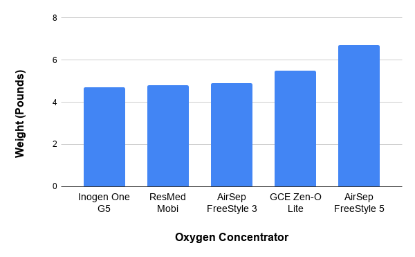 Oxygen concentrator weight