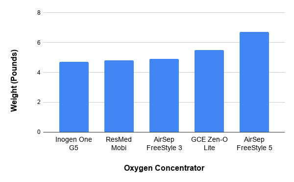 oxygen concentrator weight