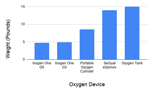 The weight of portable oxygen devices.