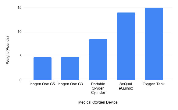 Chart showing the weight of various oxygen devices.