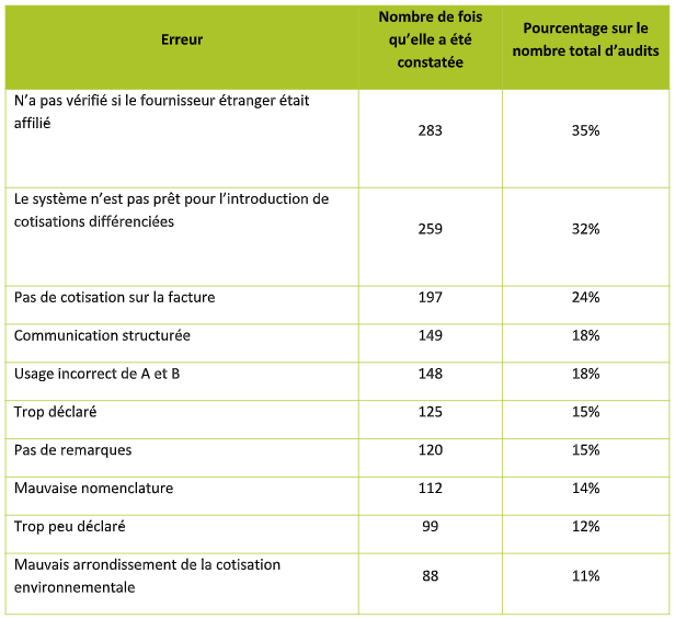 tableau des erreurs