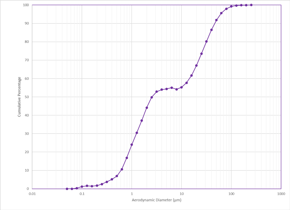 Figure2 data plot