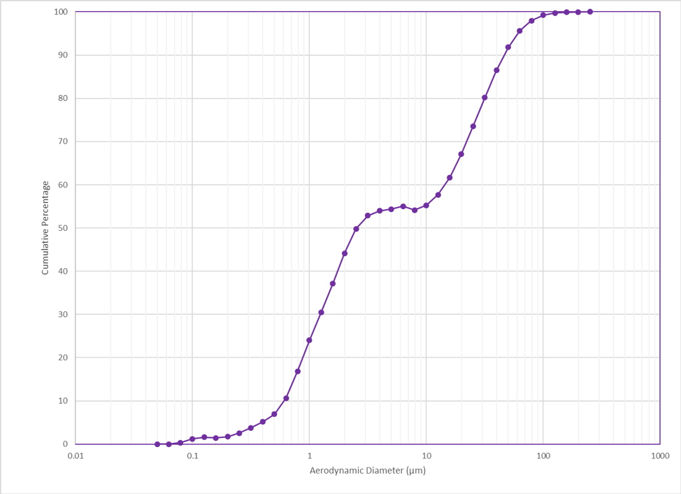 Stack Testing Comparison of Microscopic and Aerodynamic Particle Size