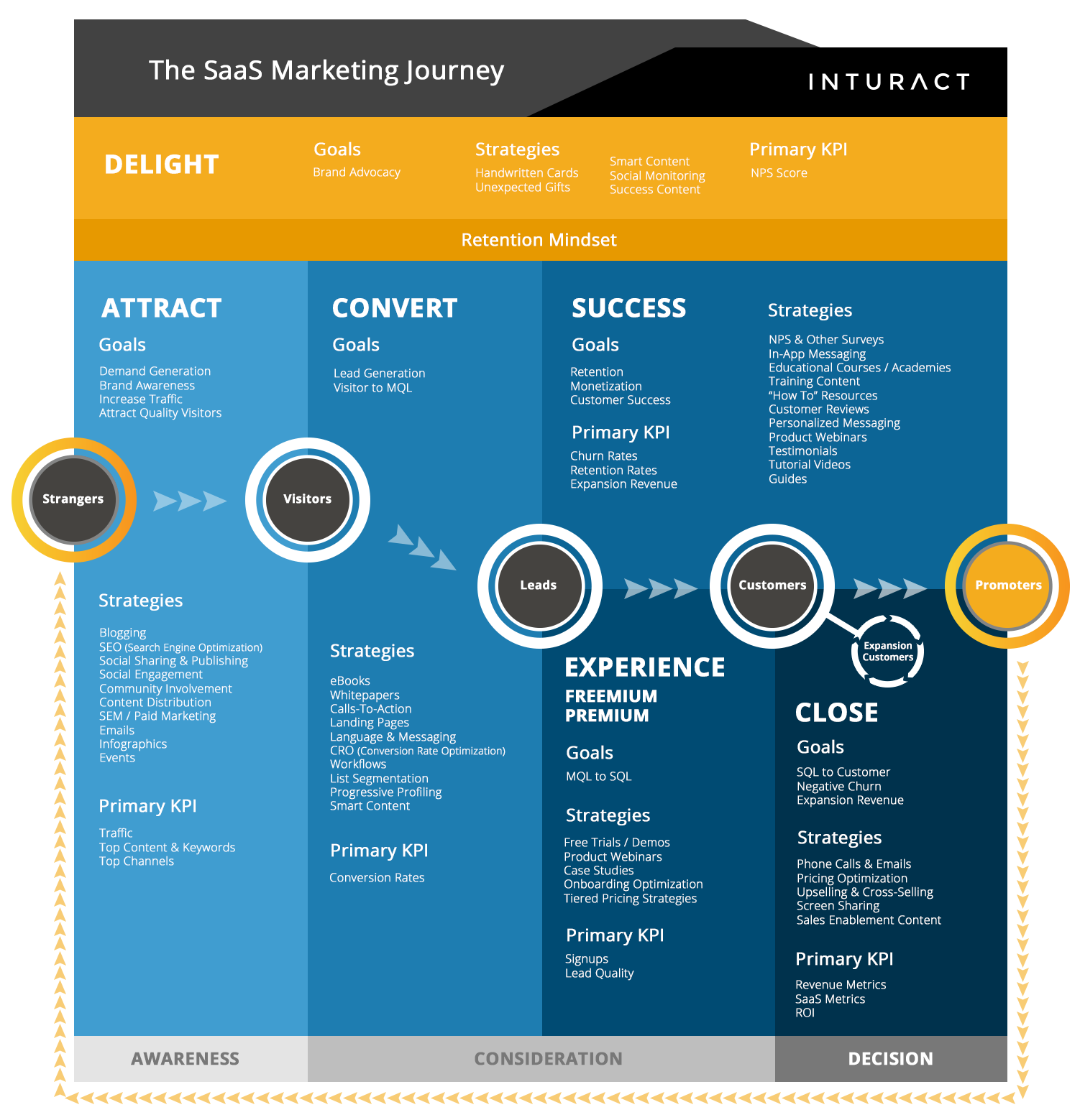 The SaaS Marketing Journey