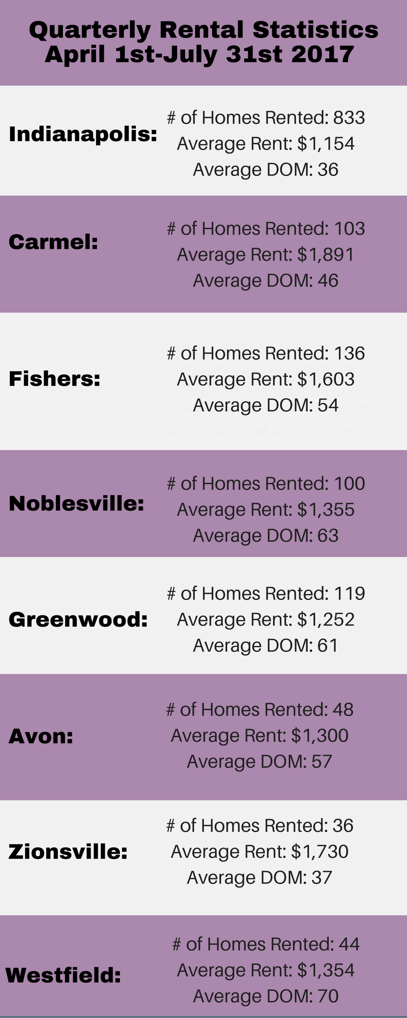 central indiana rental statistics infographic 