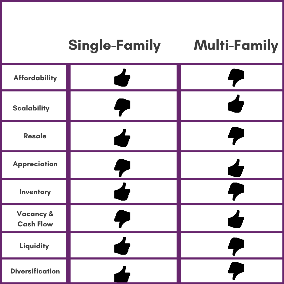 Single-Family vs. Multi-family
