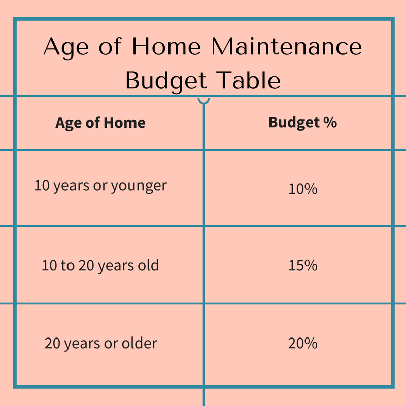 Age of Home Maintenance Budget table