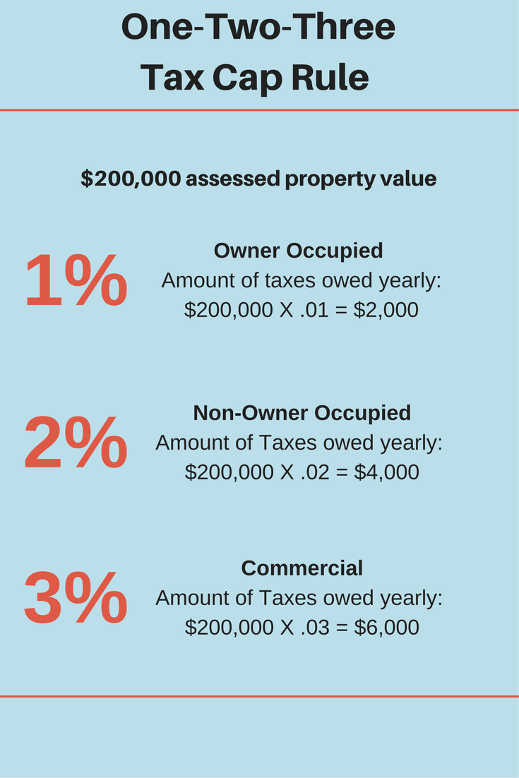 One-Two-Three Tax Cap Rule