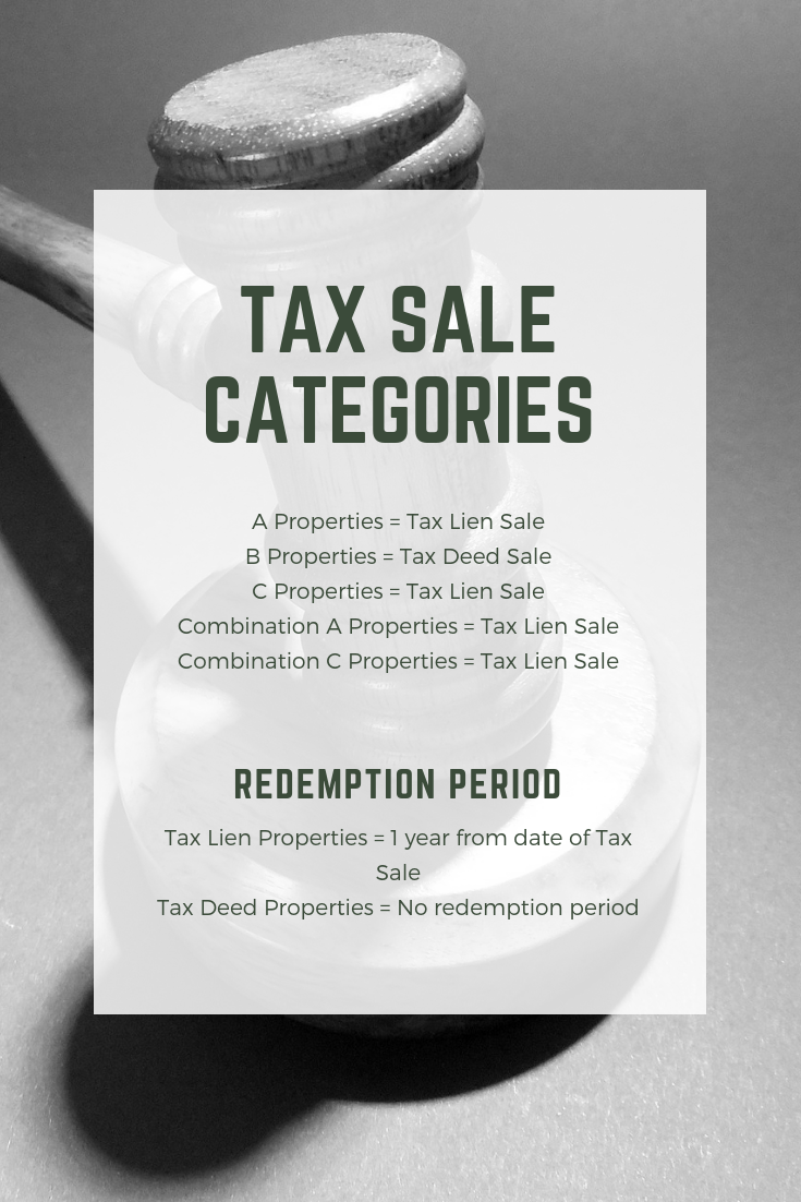 Marion county Tax Sale Categories