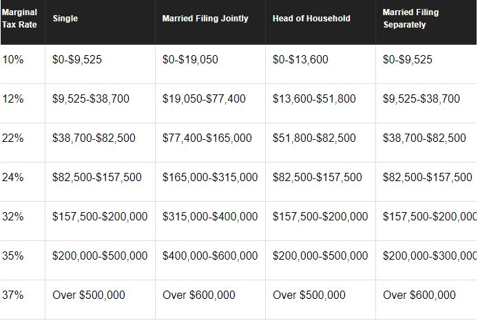 marginal tax rate