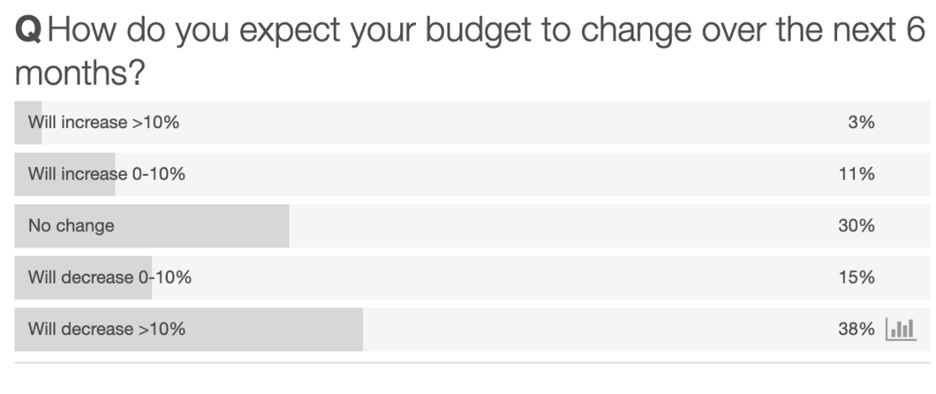Budget changes