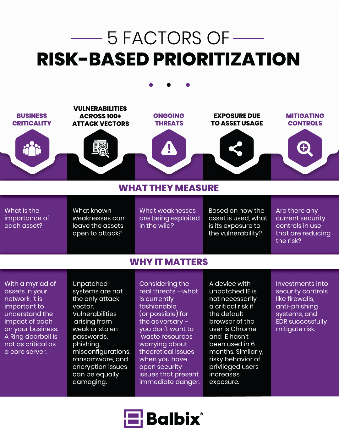 Factors of Risk-Based Prioritization