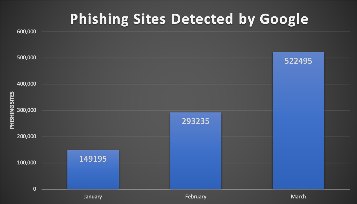 Phishing Sites Detected by Google