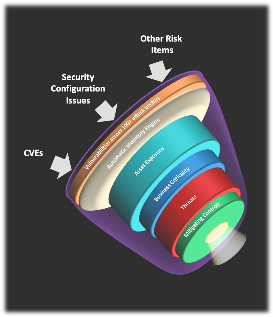 Pioritization Funnel