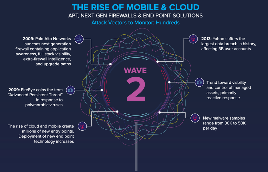 Wave 2 Security Innovation