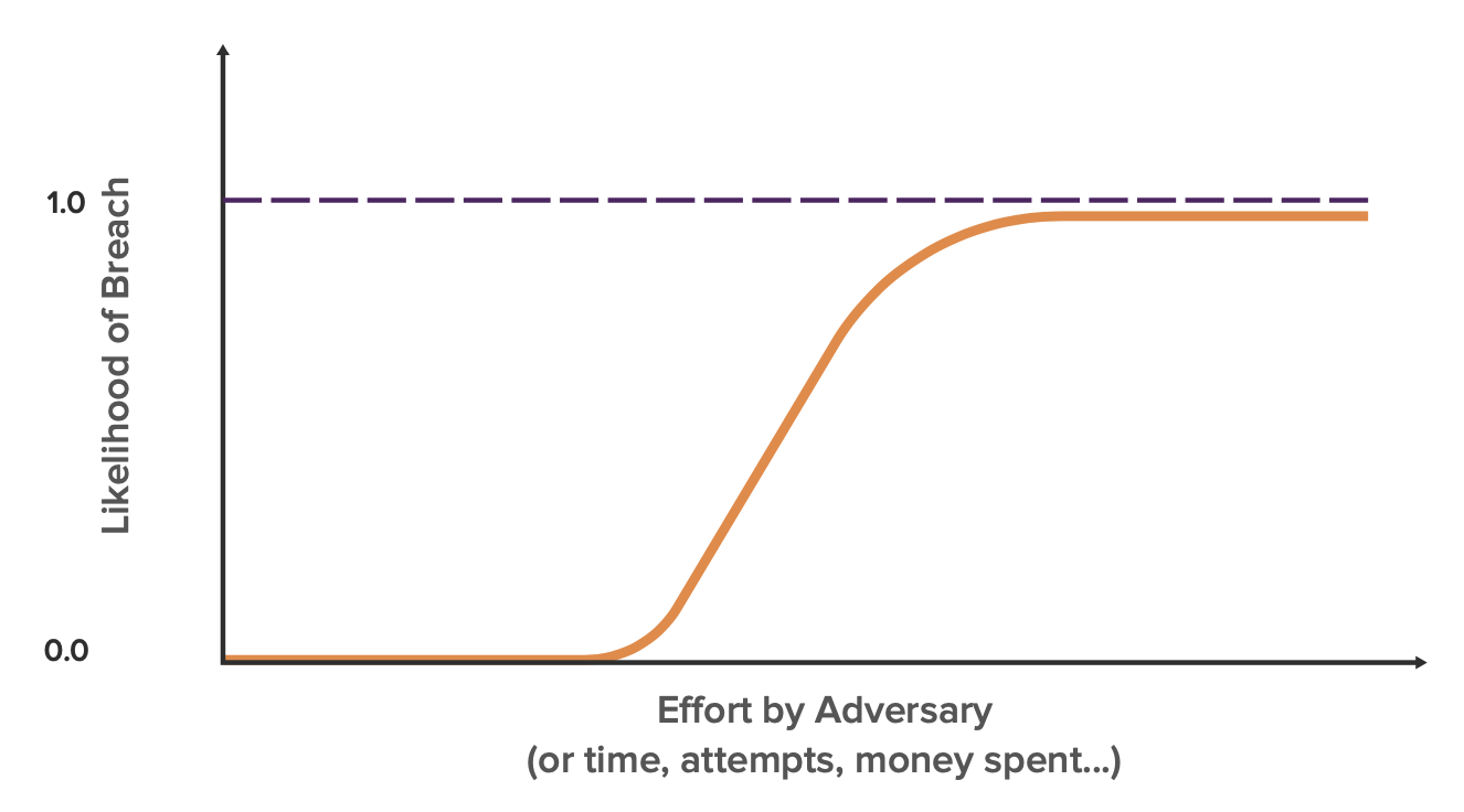 breach likelihood vs effort basic curve