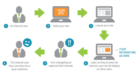 Retargeting untuk pengunjung yang belum membeli