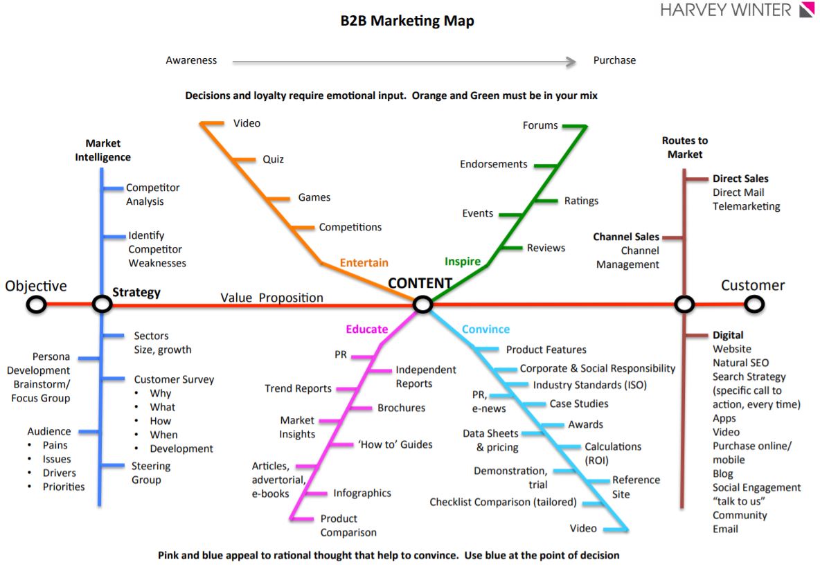 On The Map Marketing Marketing Map For B2B Businesses
