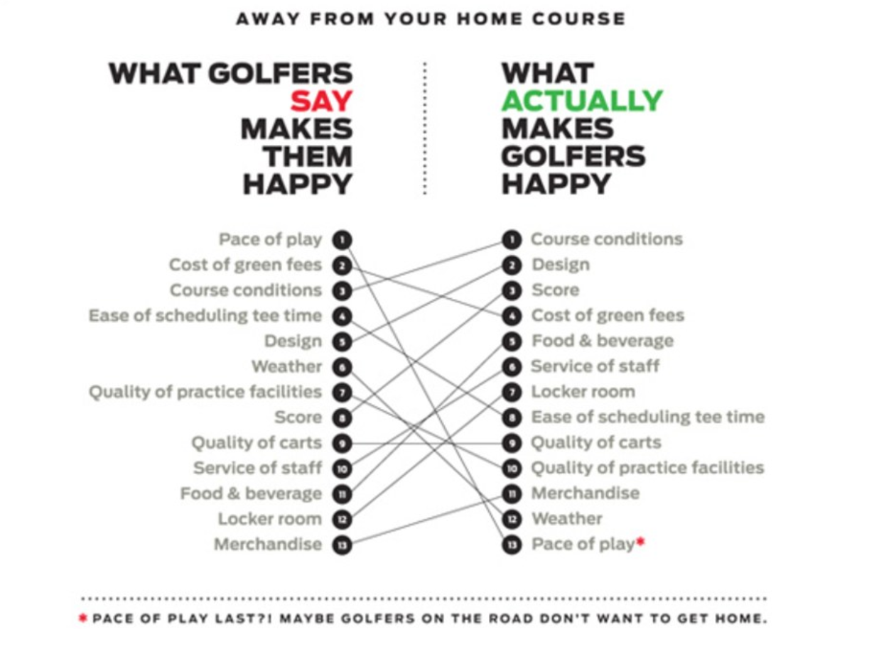 what makes golfers happy