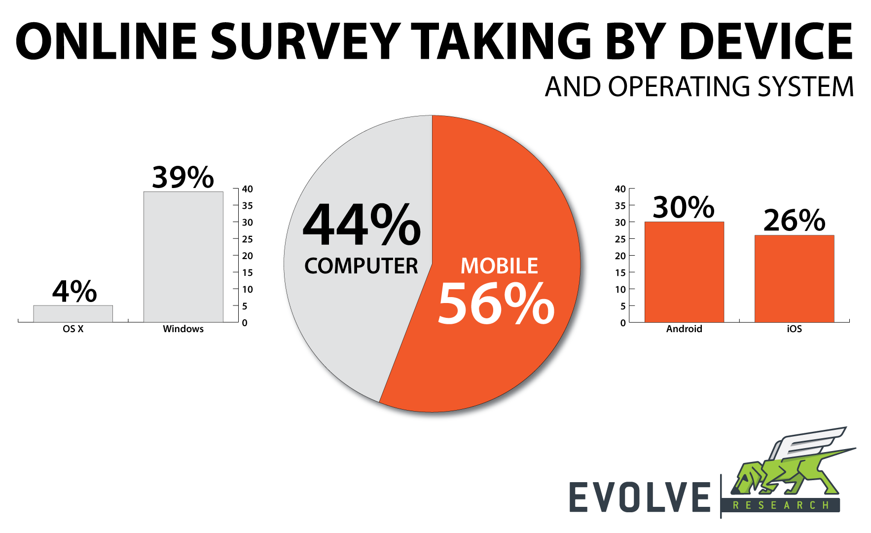 Online Surveys - Mobile Compatible or Mobile First?