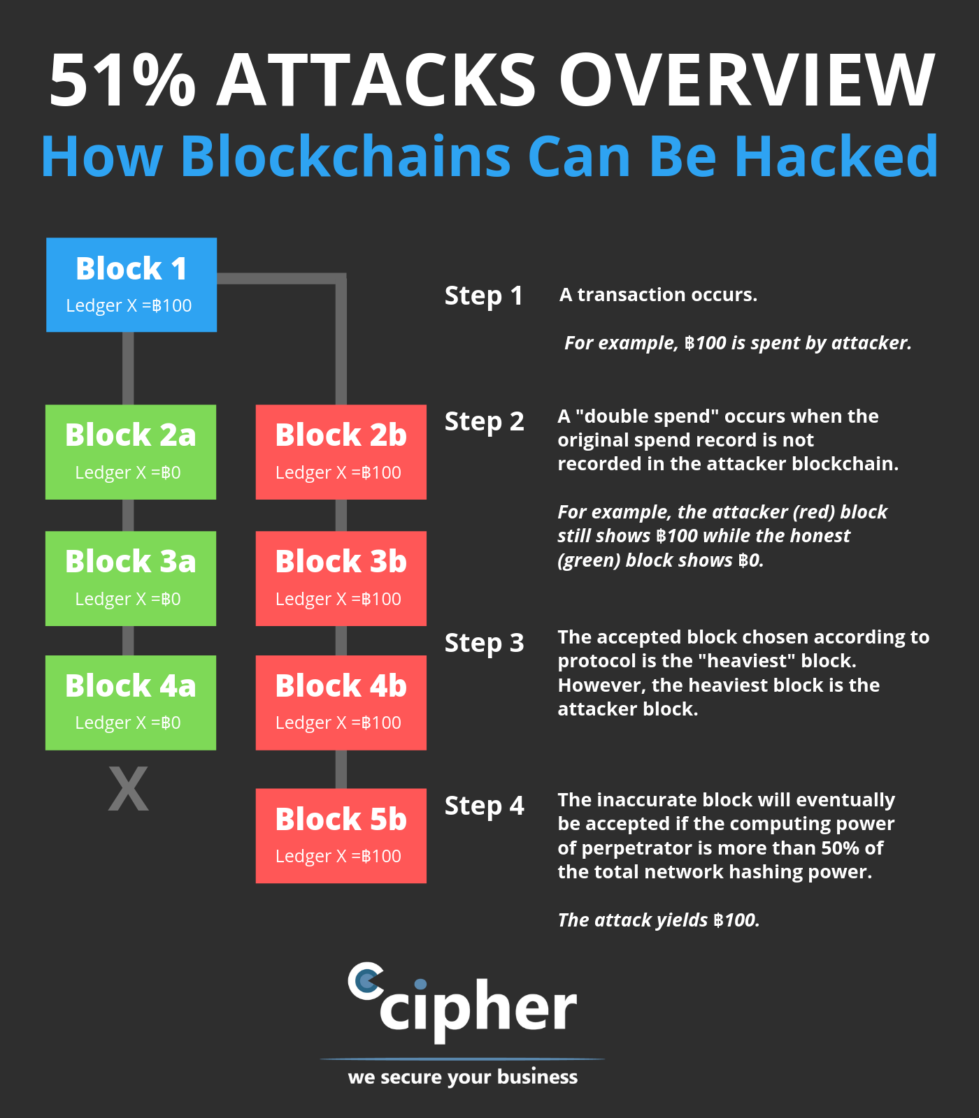 blockchain got hacked