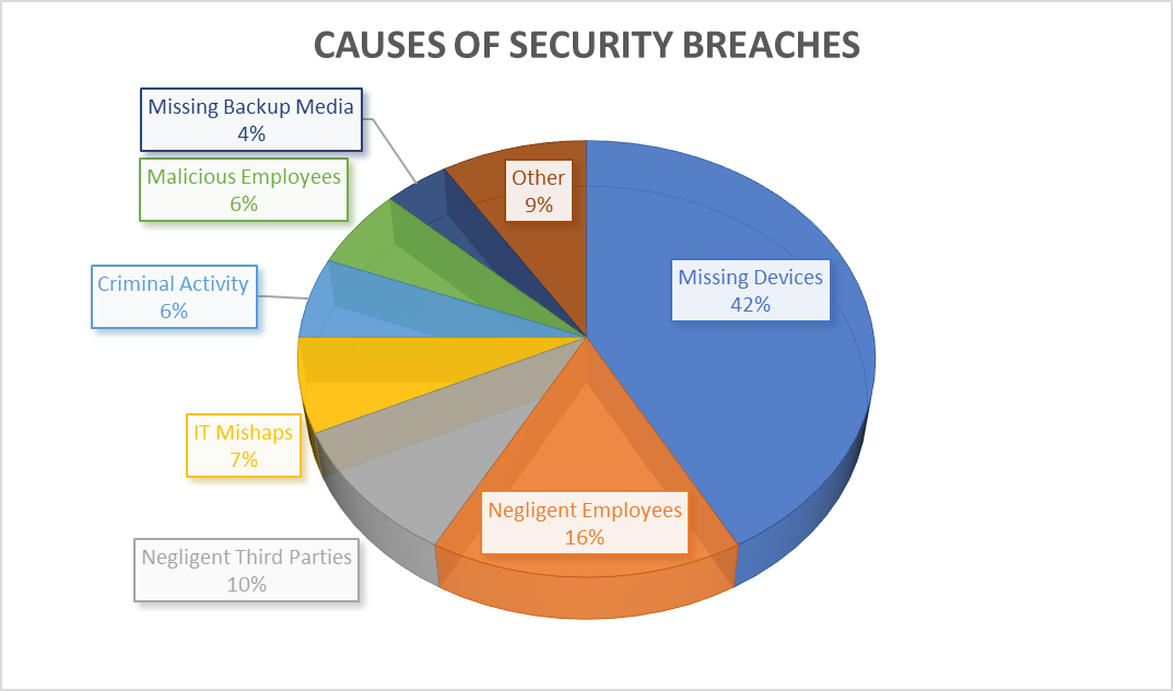 Causes of Data Breaches DLP Blog.png