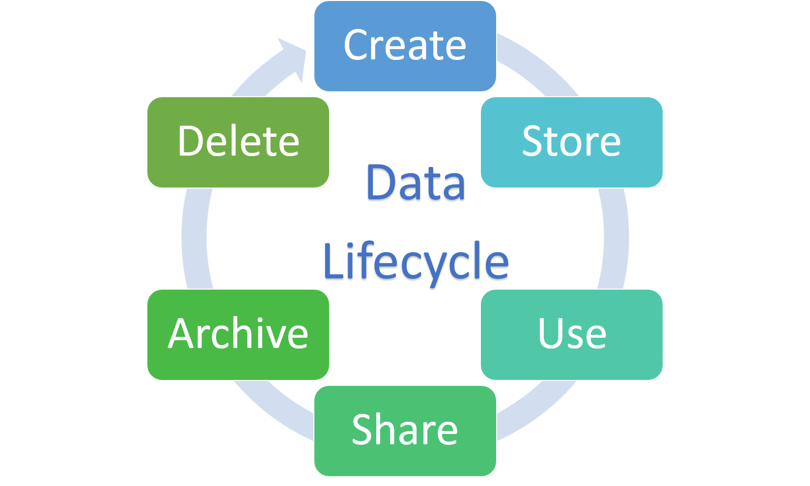 Data Lifecycle.png