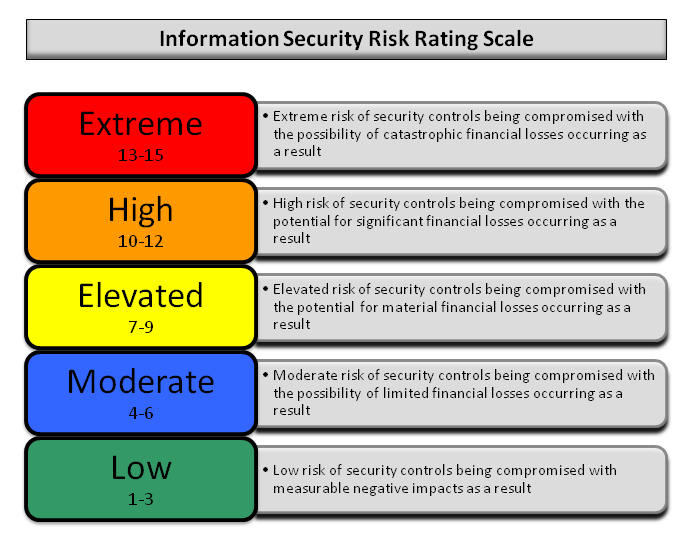 Information Security Risk Scale Pentest.png