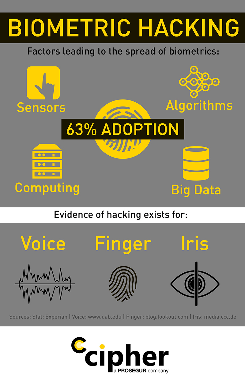 Can hackers get past biometrics?