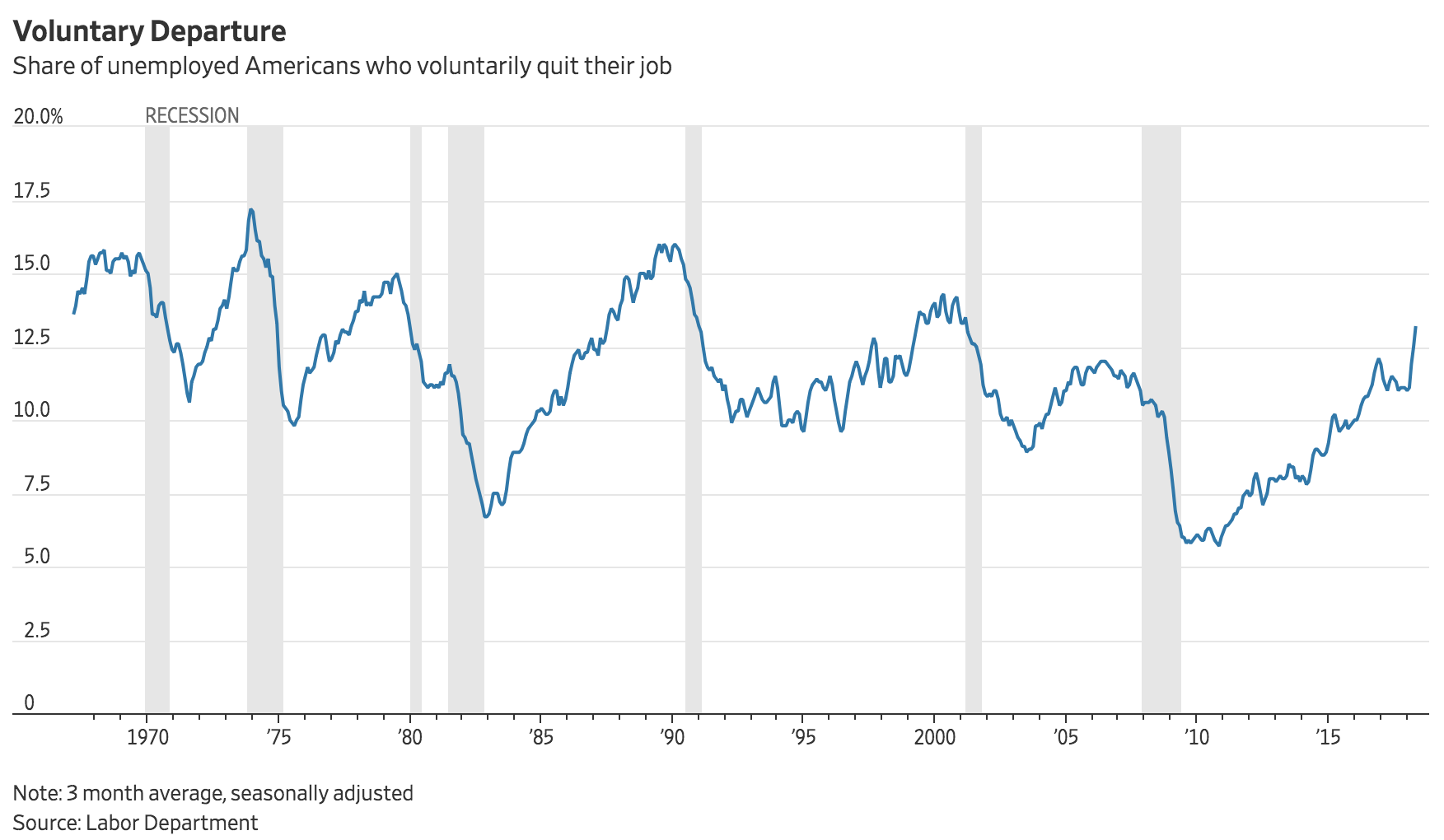 A chart from the Wall Street Journal that reports data from the U.S. Labor Department. Nearly 3.4 million Americans quit their jobs in April 2018.