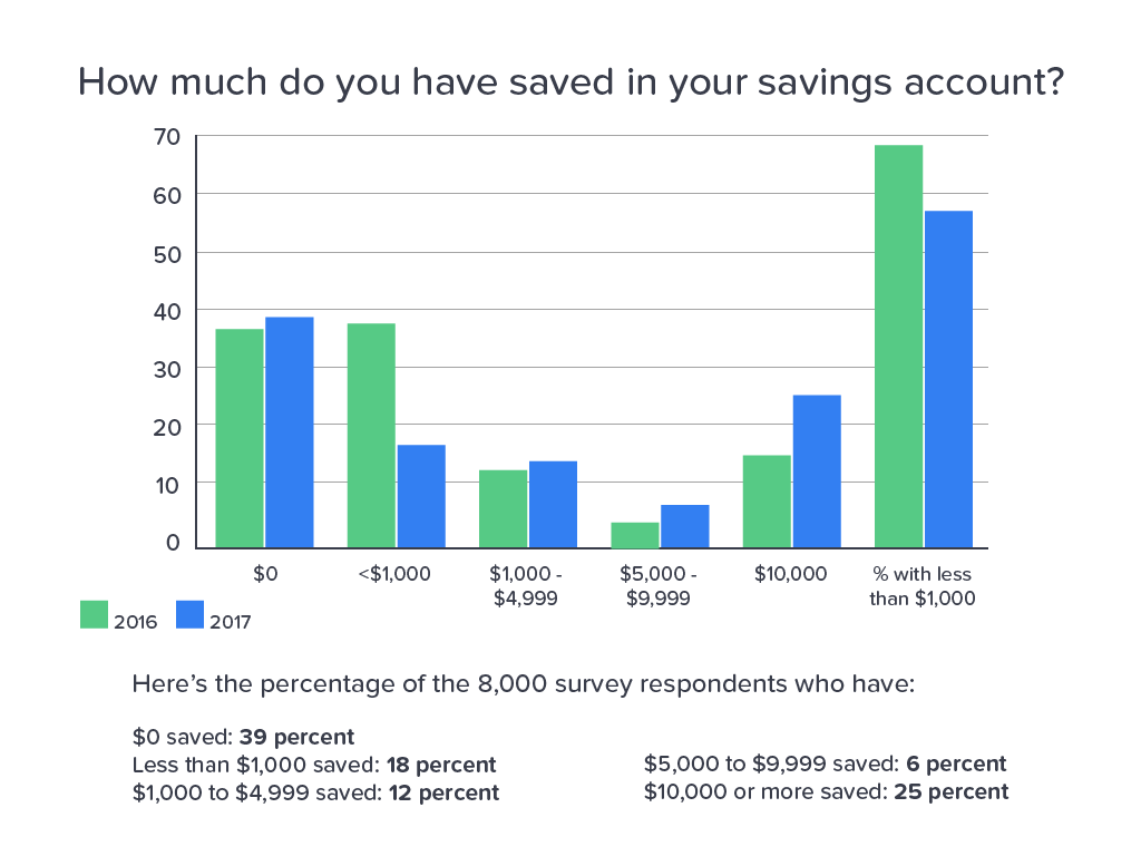 A chart that shows most Americans don't have enough money saved to cover a financial emergency.