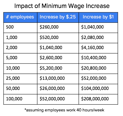 A chart that shows how even small wages increases can have a big impact on the cost of employee retention.