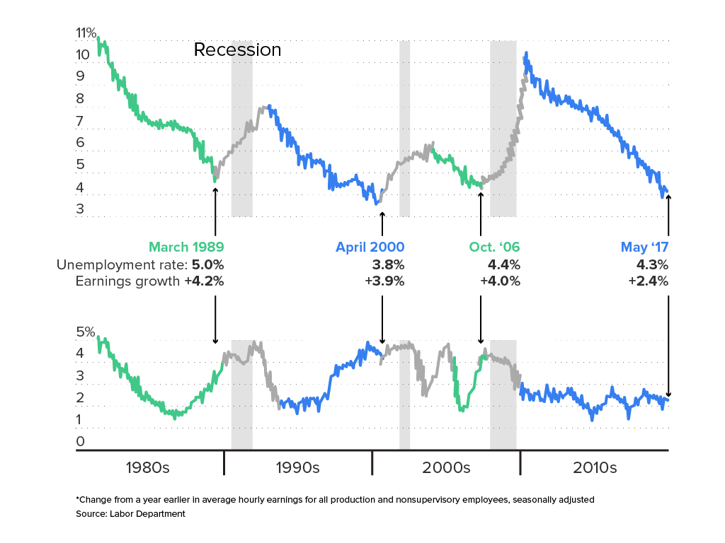 A chart that demonstrates how earnings growth has slowed and unemployment has lowered. Financial perks can help recruit new employees more than increasing wages.