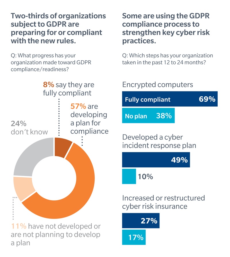 Businesses using GDPR as catalyst to enhance cyber risk management
