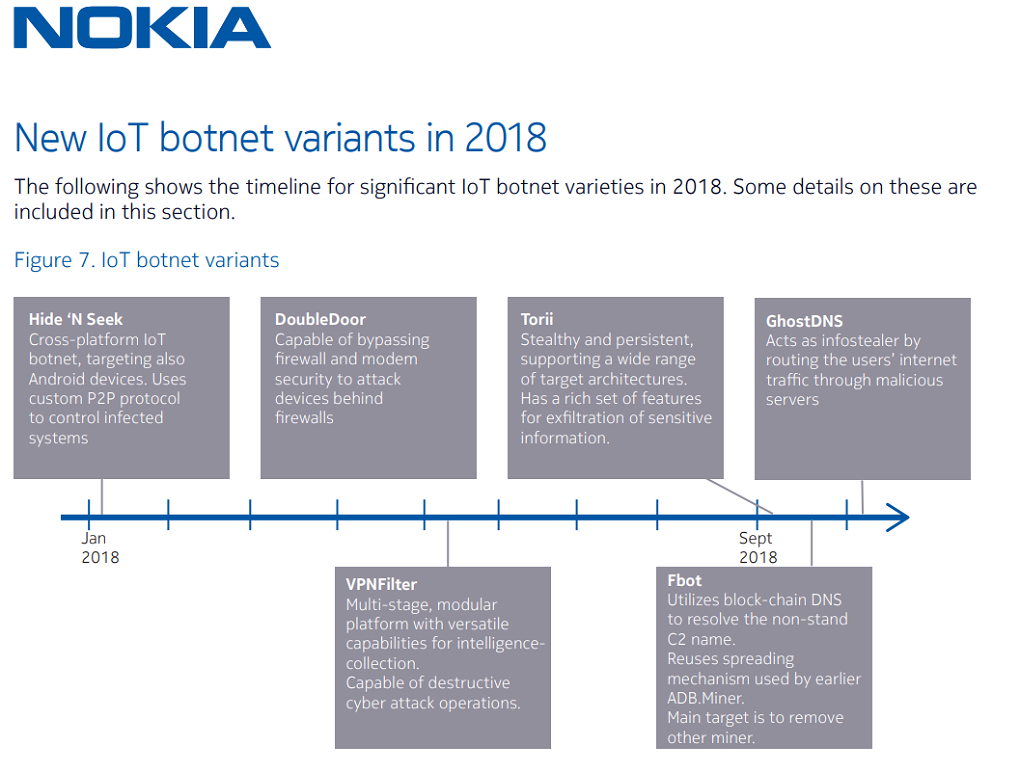 NOKIA-IoT-Botnets-2018