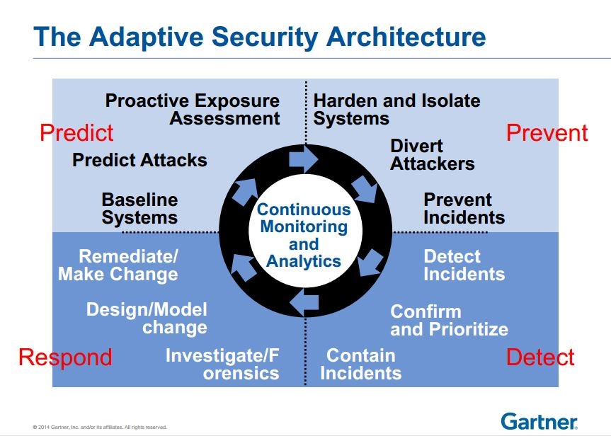 Gartner on Security: You WILL Be Breached. So Make Sure Attackers Linger No Longer
