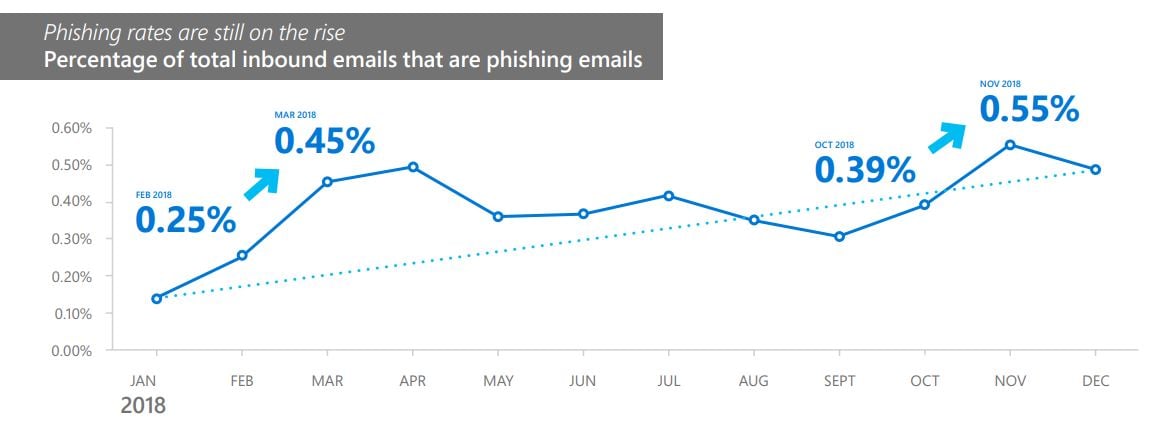 phishing rates