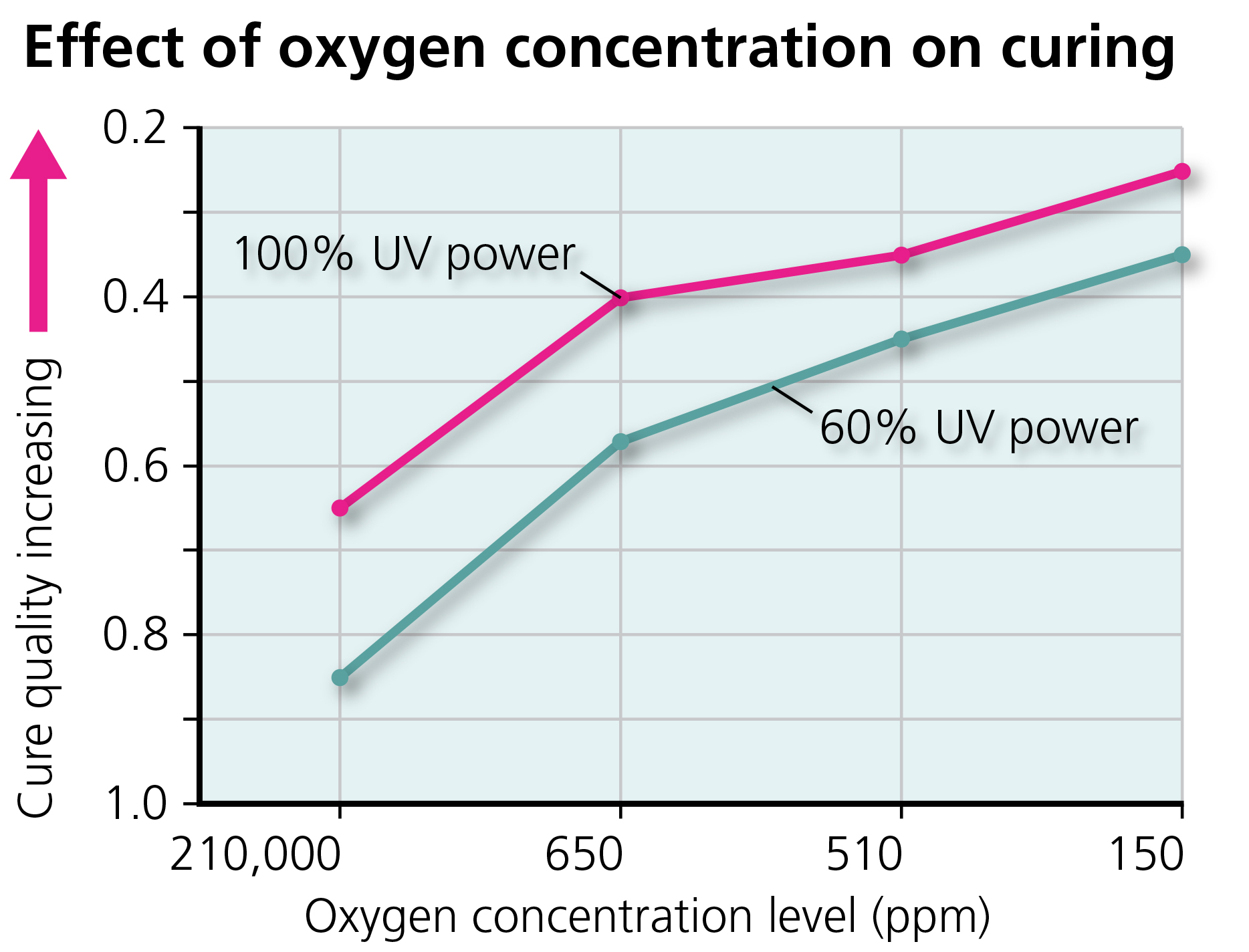 Effect of Oxygen Concentration on Curing