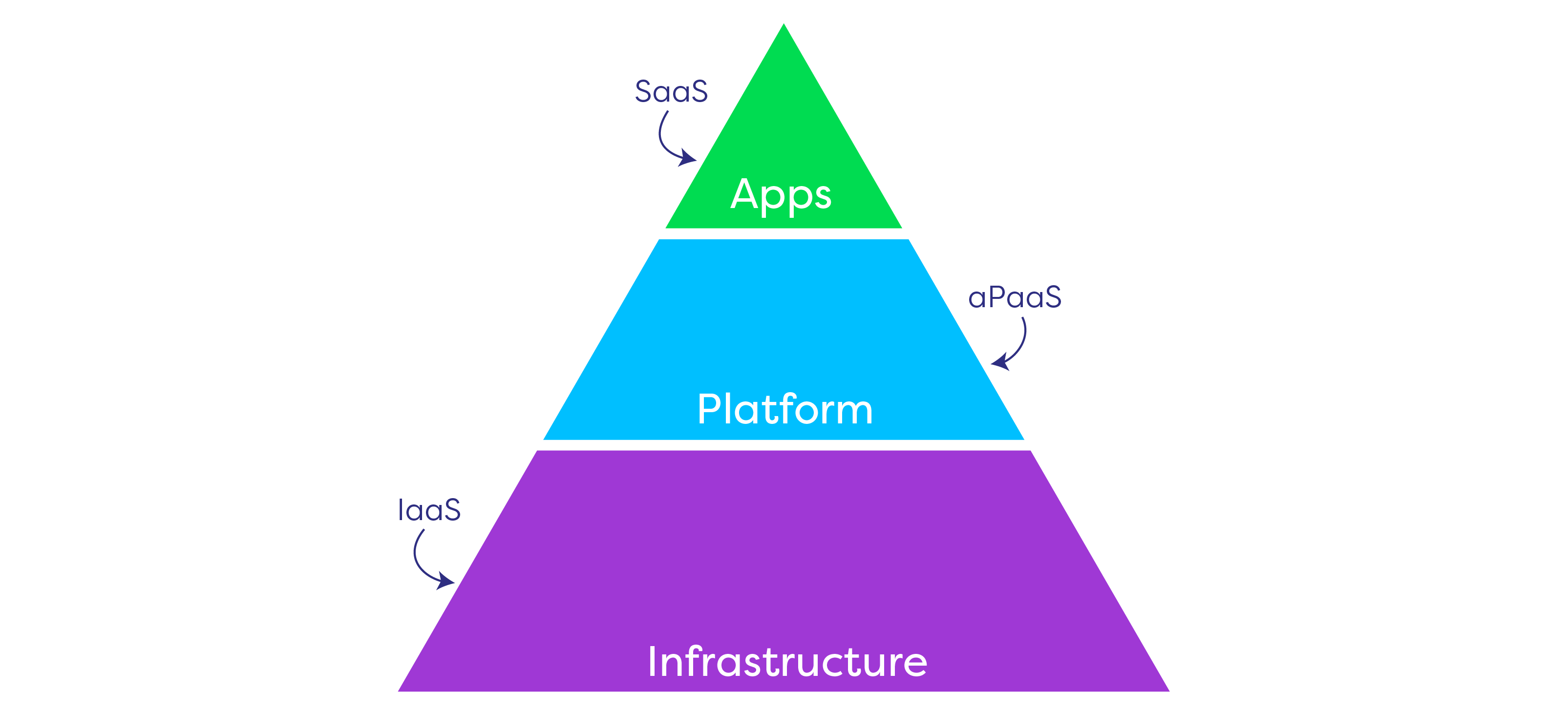 What is an application platform as a service? (aPaaS)