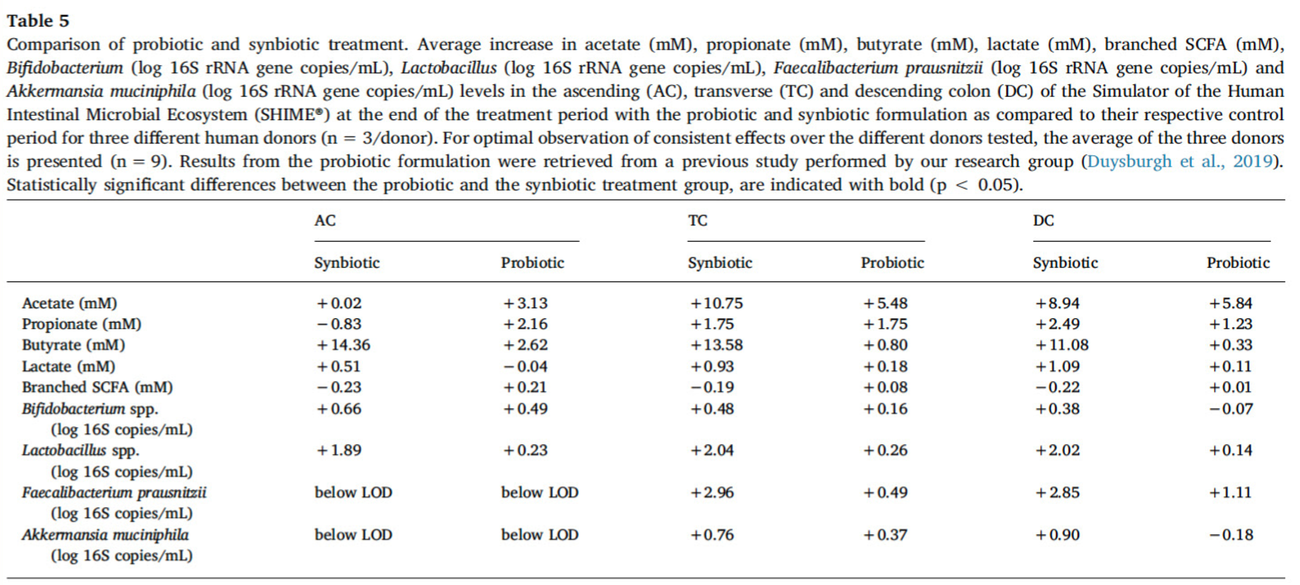 Probiotic and synbiotic treatment chart