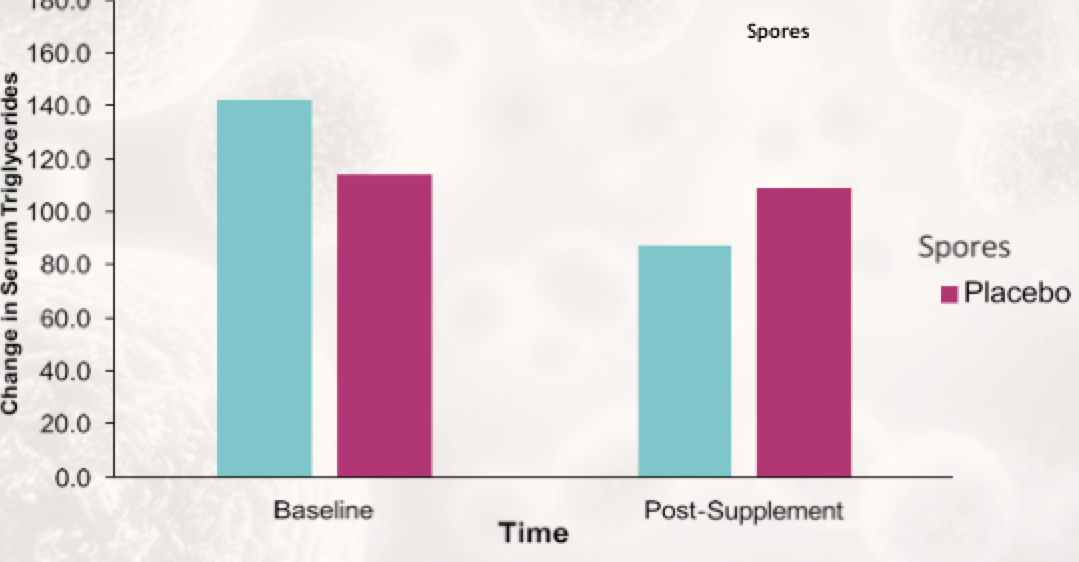 spore probiotics triglycerides