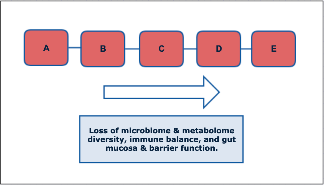 microbiome and metabolome loss