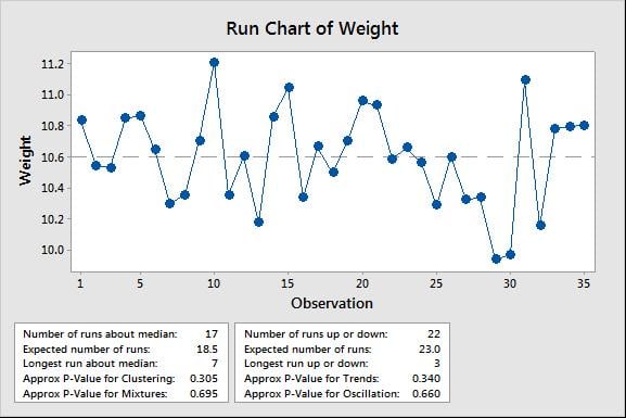 When to Use a Run Chart  