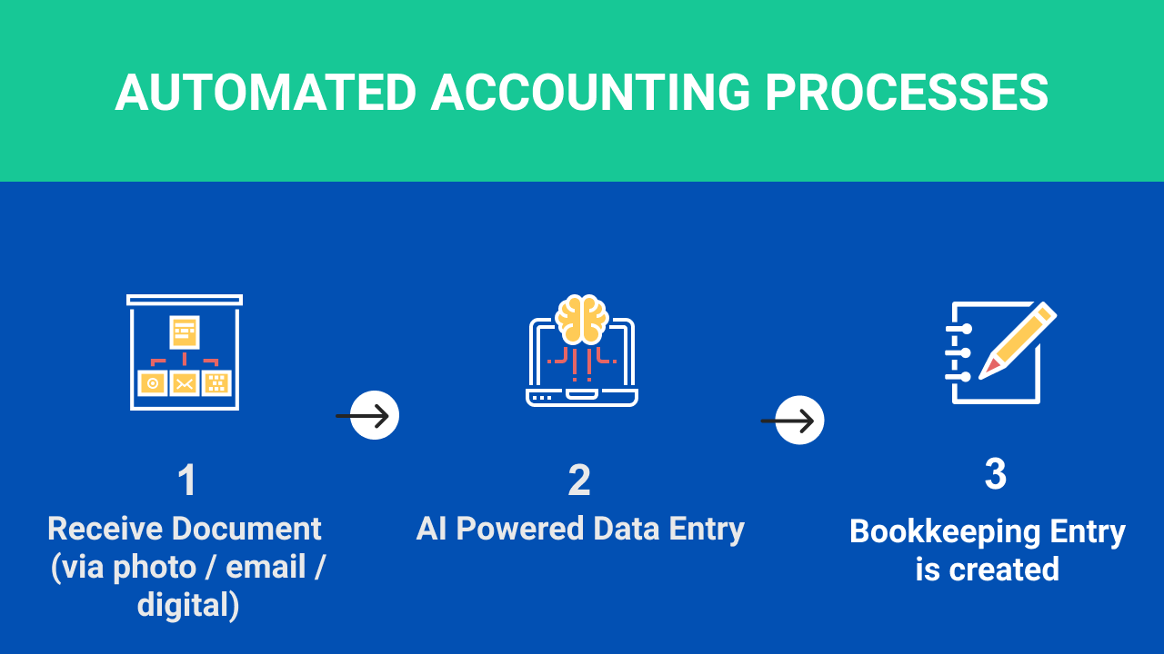 accounting process steps