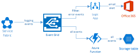 Serverless Logging Alerting With Service Fabric Azure Event Grid