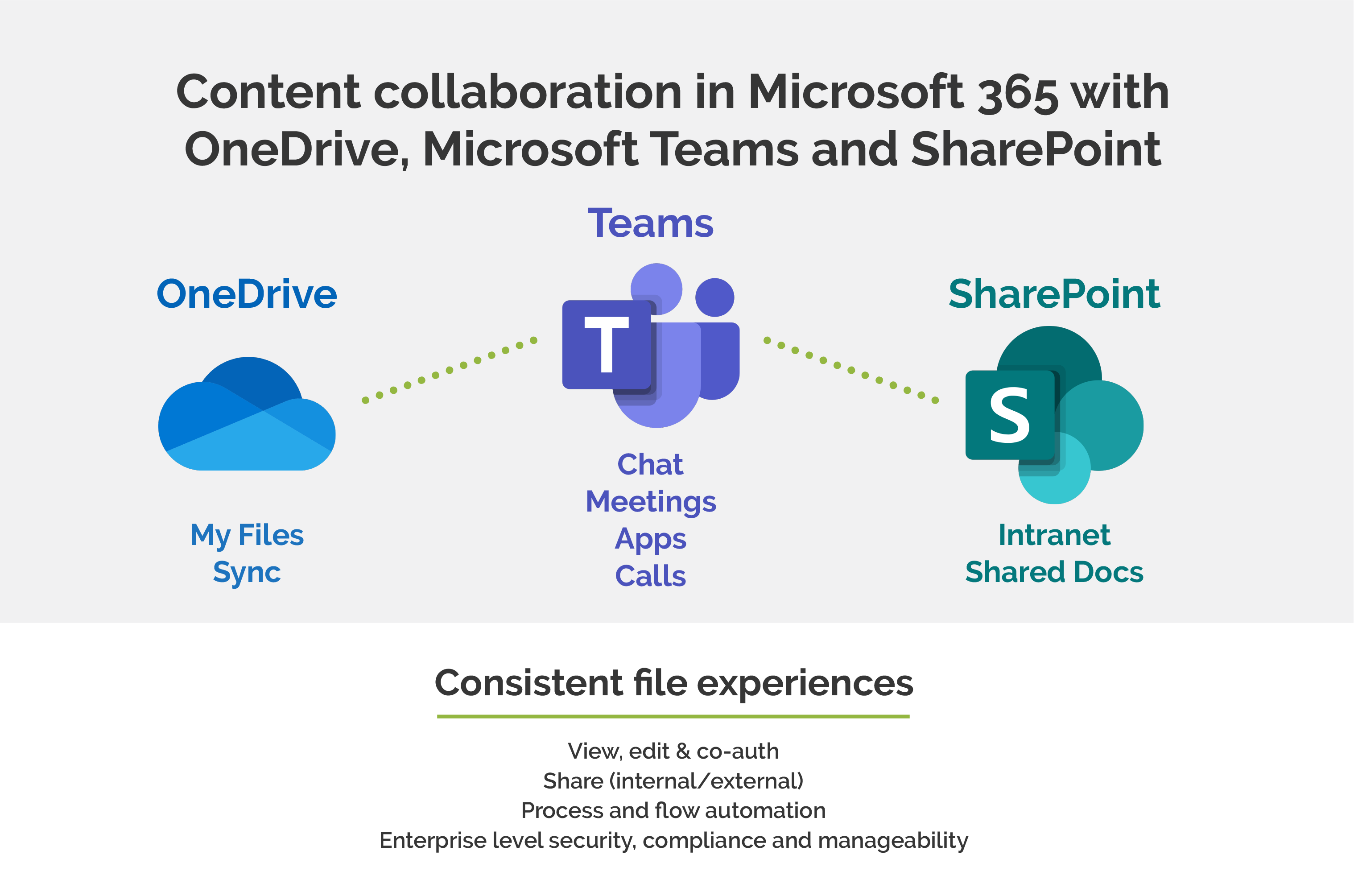 What to use when: OneDrive, Microsoft Teams and SharePoint (hint: it's none of them and all of them) - Insync Technology