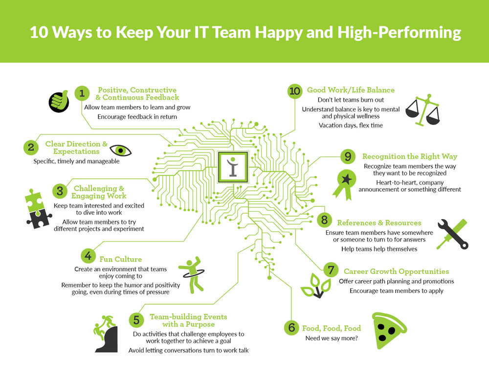 10 ways to Keep Your IT Team Happy and High-Performing