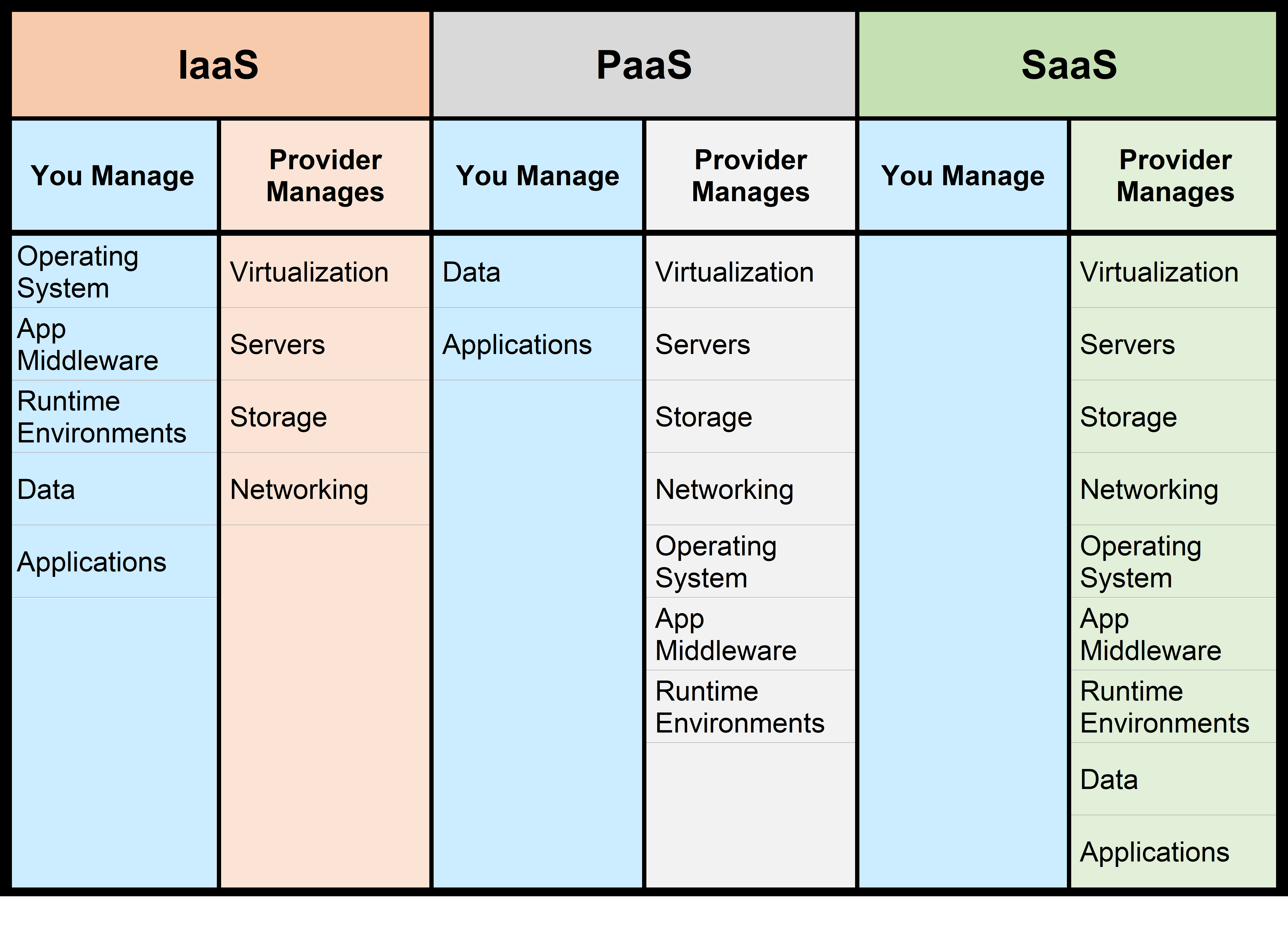 Cloud Service Model Comparisons