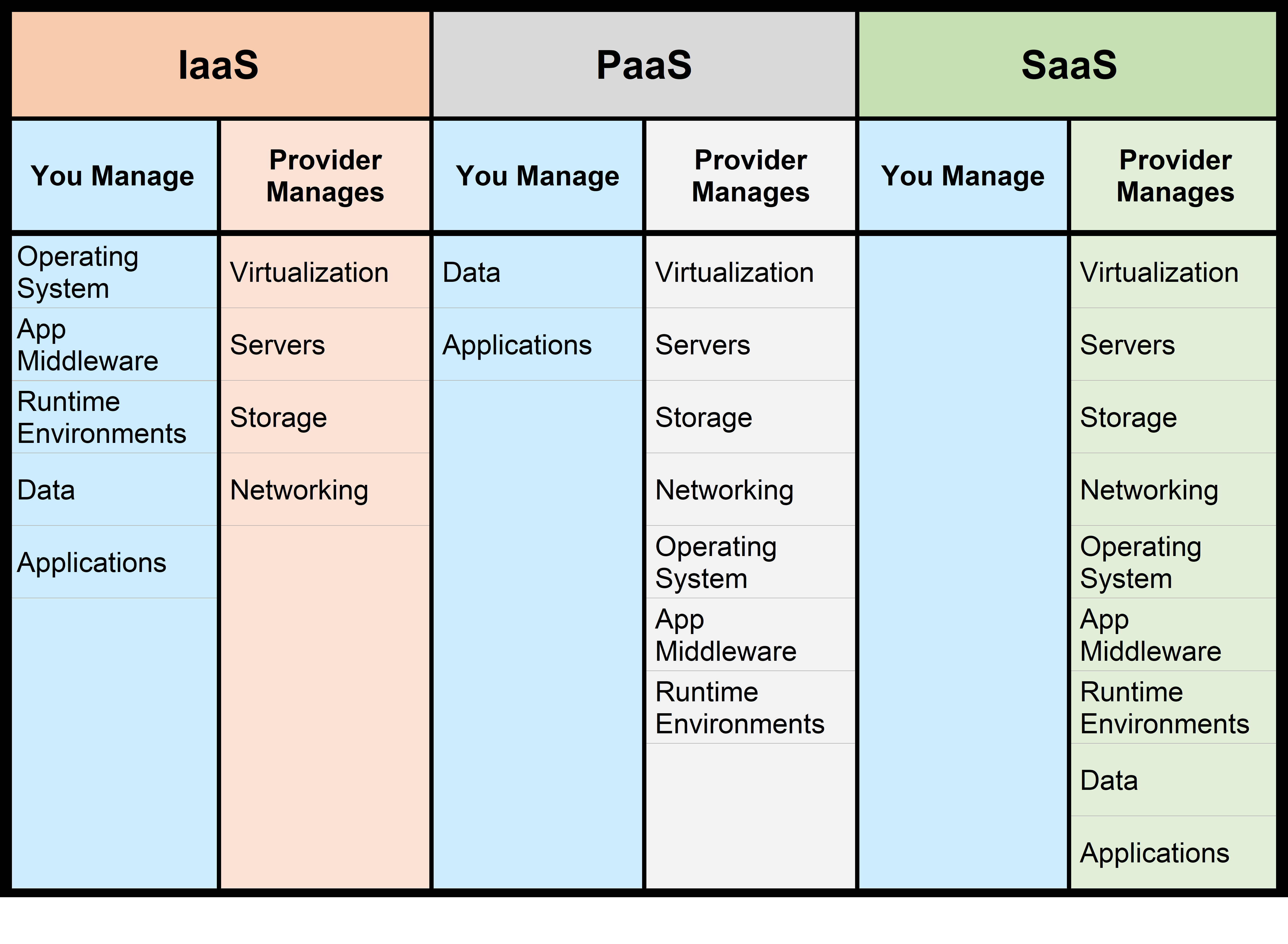 Three Main Types Of Cloud Computing Services Models Iaas Vs Paas Vs ...